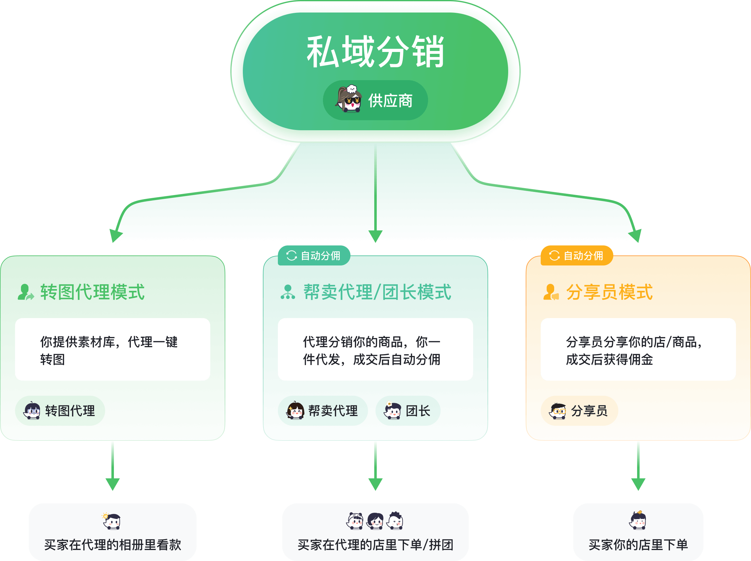 私域分销