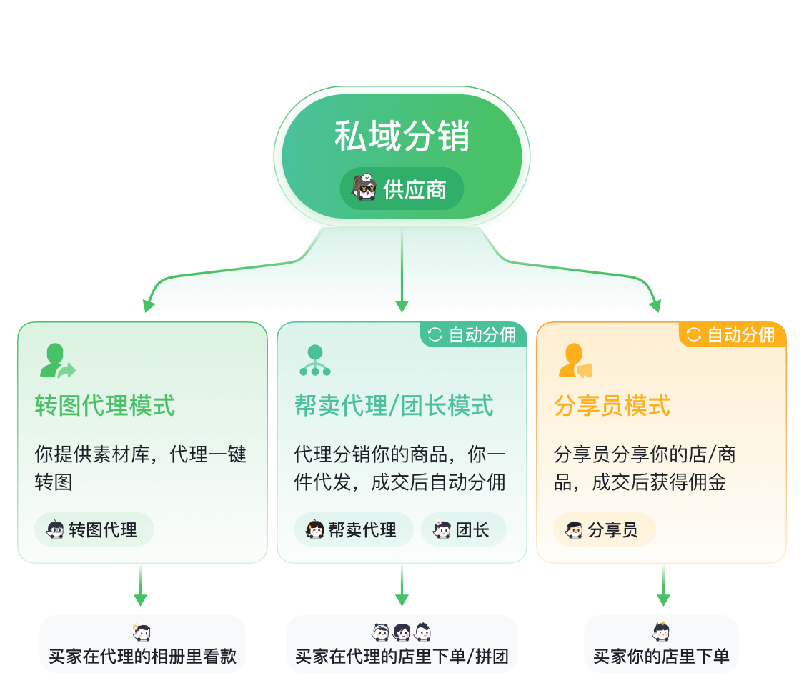 私域分销